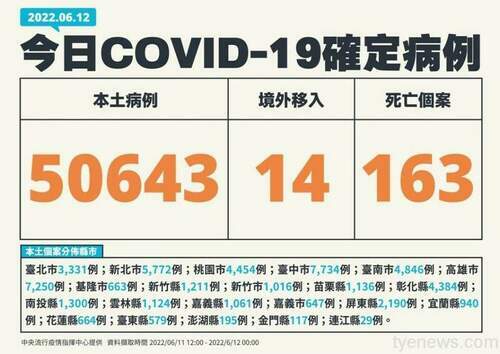國內6/12新增本土確診50643例、163人染疫死亡 - 台北郵報 | The Taipei Post
