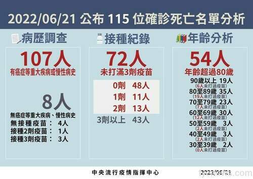國內6/21新增56339例本土 115人因染疫亡 - 台北郵報 | The Taipei Post