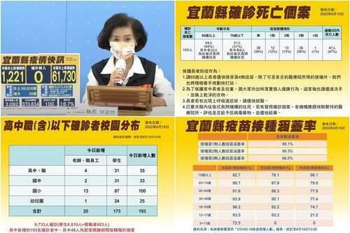 宜蘭新冠確診6/15增1221本土+3亡　5處疫苗快打站將開打 - 台北郵報 | The Taipei Post