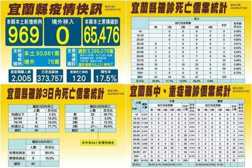 宜蘭新冠確診6/19增969本土+4死　染疫數連3天跌破千例大關 - 台北郵報 | The Taipei Post