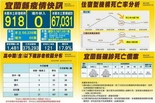 宜蘭新冠確診6/21增918本土0亡　長照住民死亡率明顯下降 - 早安台灣新聞 | Morning Taiwan News