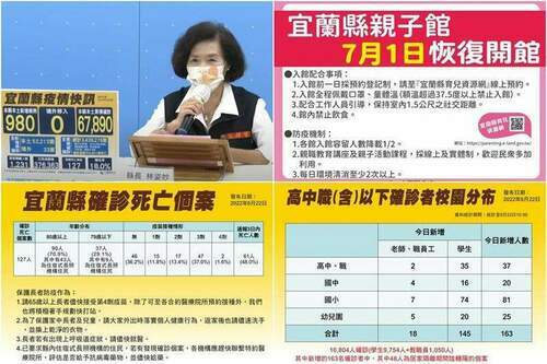宜蘭新冠確診6/22增980本土+6亡　7/1起親子館重新開放 - 台北郵報 | The Taipei Post