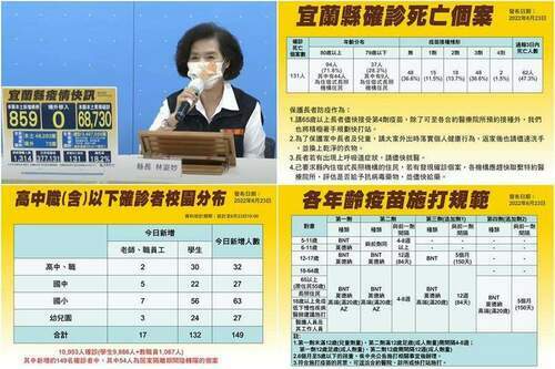 宜蘭新冠確診6/23增859本土+4死　學童疫苗7/2開打 - 台北郵報 | The Taipei Post