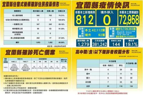 宜蘭新冠確診6/29增812本土+2亡　縣府强化撥補防疫物資與快篩試劑 - 早安台灣新聞 | Morning Taiwan News