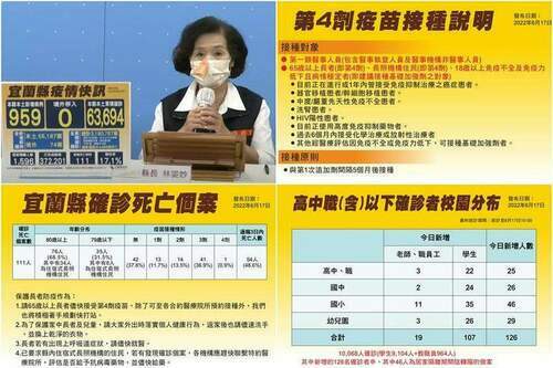 宜蘭疫情再趨緩　6/17增959本土+7亡　往生者皆65歲以上 - 台北郵報 | The Taipei Post