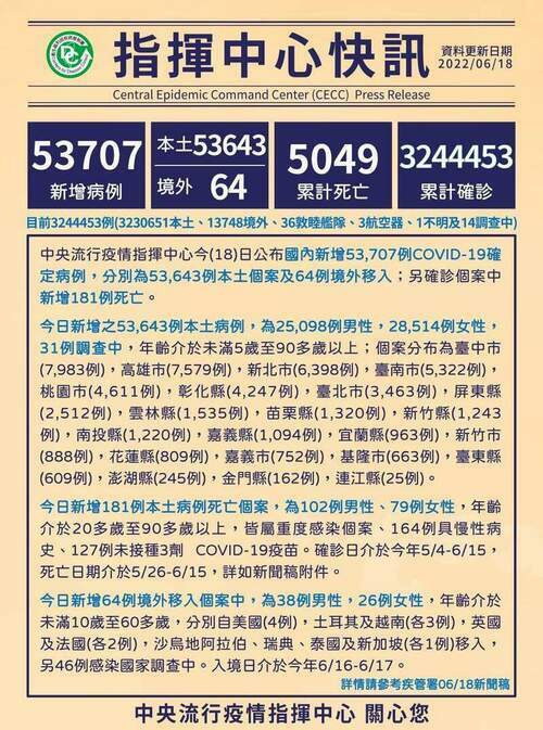 快訊/今本土新增53643例 181人病歿 - 台北郵報 | The Taipei Post