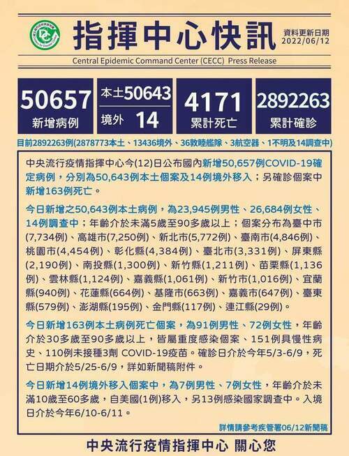 快訊/今本土確診新增50657例 163人病歿 - 早安台灣新聞 | Morning Taiwan News