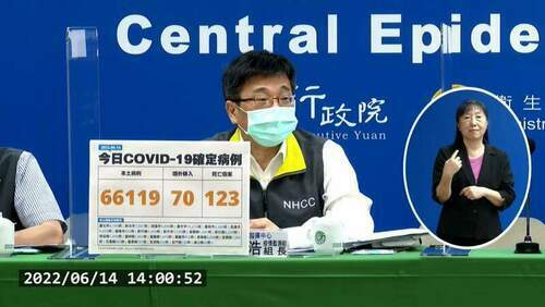 快訊/今本土確診新增66119例 123人病歿 - 台北郵報 | The Taipei Post