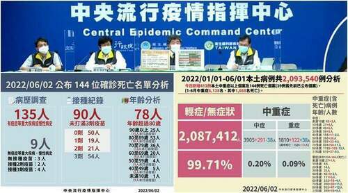 新冠確診6/2增76967本土+144亡 中重症413人 兒童累計13死 - 台北郵報 | The Taipei Post 新冠確診6/2增76967本土+144亡 中重症413人 兒童累計13死 - 台北郵報 | The Taipei Post