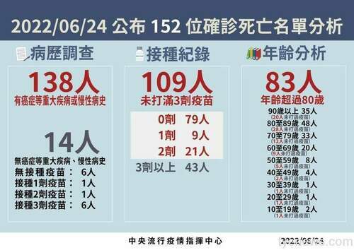 本土再降！國內6/24新增45678人染疫 152人死亡 - 台北郵報 | The Taipei Post