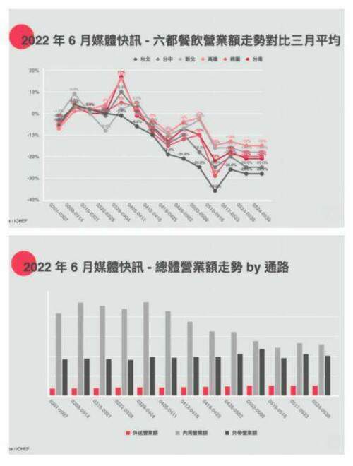 疫情影響國內餐飲消費與旅遊，餐飲住宿衰退近 20%，積極經營熟客成新商機 - 台北郵報 | The Taipei Post