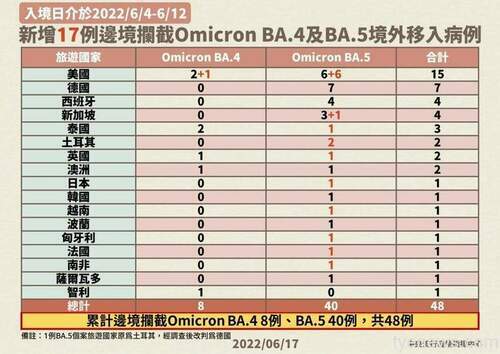 病毒難擋！邊境再攔截17例Omicron變異株BA.4及BA.5 - 台北郵報 | The Taipei Post