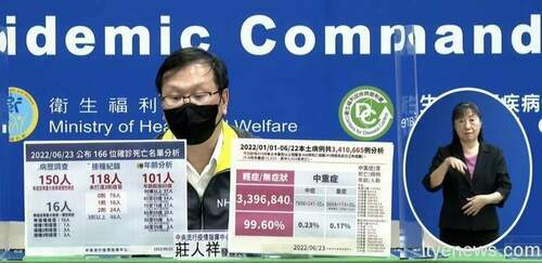 確診數降！6/23新增48283人染疫 166人死亡 - 台北郵報 | The Taipei Post