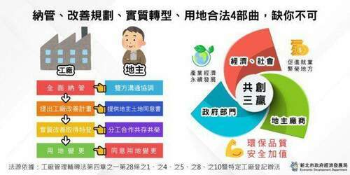 納管工廠改善促土地轉型 地主牽成頭家雙贏最夠力 - 台北郵報 | The Taipei Post
