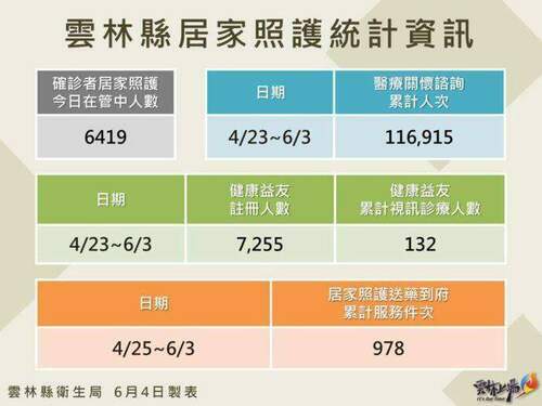 雲林縣今新增1338本土病例 雲醫69家醫療院所「疫」齊守護鄉親健康 - 早安台灣新聞 | Morning Taiwan News