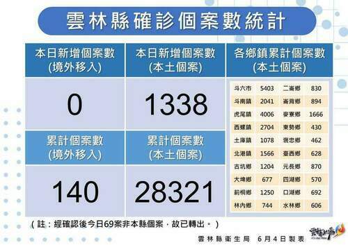 雲林縣今新增1338本土病例 雲醫69家醫療院所「疫」齊守護鄉親健康 - 早安台灣新聞 | Morning Taiwan News