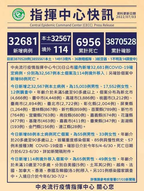 今本土確診+32567例、境外移入+144例-死亡再添88例