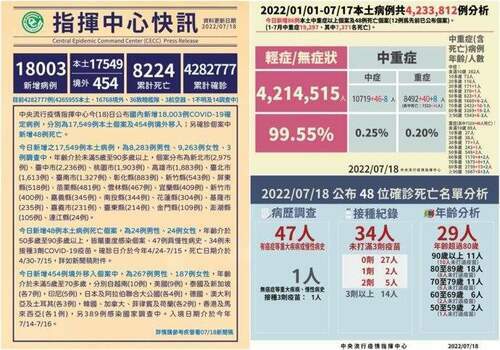 COVID-19確診7/18增17549本土48亡　指揮中心：疫情持續穩定趨緩 - 早安台灣新聞 | Morning Taiwan News