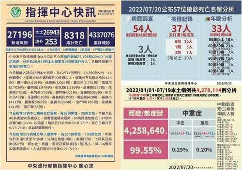 COVID-19確診7/20增26943本土57亡　新北4614染疫數仍居縣市之冠 - 早安台灣新聞 | Morning Taiwan News