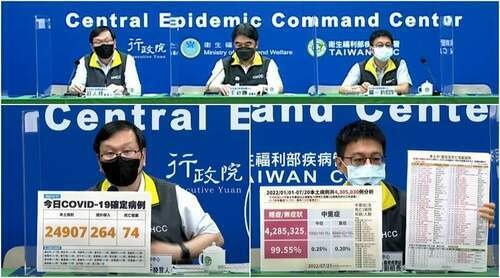 COVID-19確診7/21增24907本土264境外　另增74人死亡 - 台北郵報 | The Taipei Post