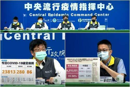 COVID-19確診7/22增23813本土86死　最幼染疫4歲童併發急性腦炎亡 - 台北郵報 | The Taipei Post