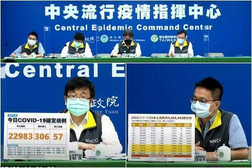 COVID-19確診7/29增22983本土57亡　國內整體疫情趨緩　0-5歲童MIS-C風險高 - 台北郵報 | The Taipei Post