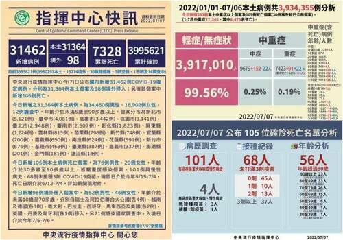 COVID-19確診7/7增31364本土105亡　染疫數新北逾5千居縣市之冠 - 早安台灣新聞 | Morning Taiwan News