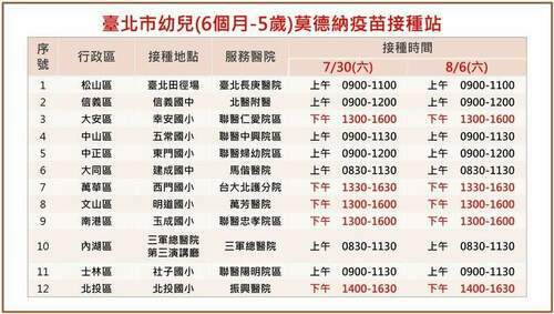 北市幼兒莫德納疫苗21日起開打 平台、醫院及接種站提供多元管道接種 - 台北郵報 | The Taipei Post