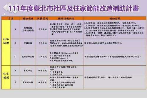 北市節能家電汰換　每臺補助3000元　即日起開放申請 - 台北郵報 | The Taipei Post