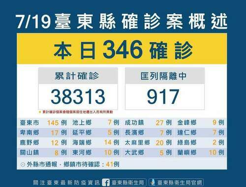 台東COVID-19 確診7/19增346本土　另有1人死亡 - 台北郵報 | The Taipei Post