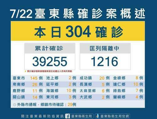 台東COVID-19確診7/22增304本土　另有1人不幸死亡 - 台北郵報 | The Taipei Post