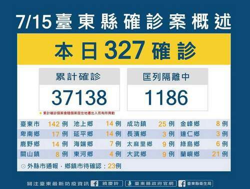 台東新冠確診7/15增327本土1亡　監測中機構仍暫停家屬探視 - 台北郵報 | The Taipei Post