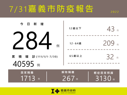 嘉義市新增284例本土確診案例 - 台北郵報 | The Taipei Post