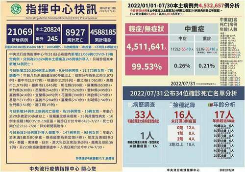 國內COVID-19疫情續降溫　7/31增20824本土34亡 - 台北郵報 | The Taipei Post