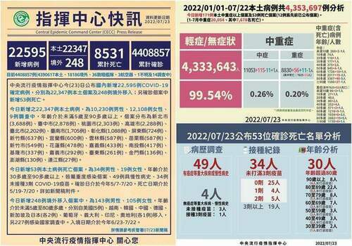 國內COVID-19確診7/23增22347本土53亡　新北染疫降至3688仍居縣市首位 - 台北郵報 | The Taipei Post