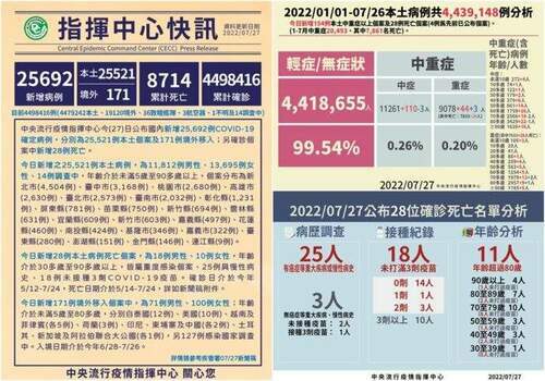 國內COVID-19確診7/27增25521本土28亡　首爆2童染BA.5 - 台北郵報 | The Taipei Post