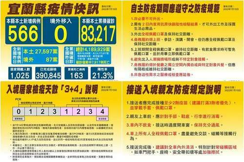 宜蘭新冠確診7/15增566本土1亡　居檢維持「3+4」方案 - 台北郵報 | The Taipei Post