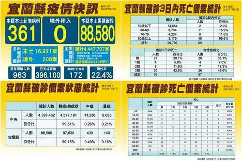 宜蘭新冠確診7/25增361本土　累計88580染疫172亡 - 台北郵報 | The Taipei Post
