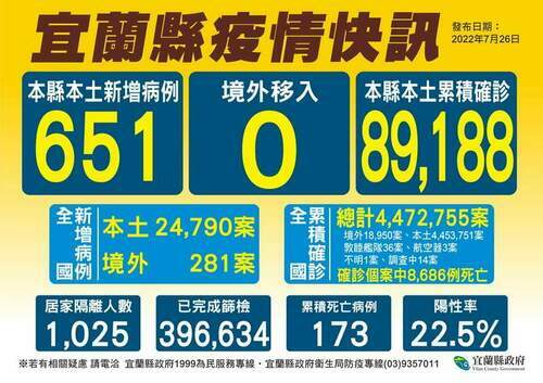 宜蘭新冠確診7/26增651本土1亡　長者打疫苗贈衛教品至7/31止 - 台北郵報 | The Taipei Post