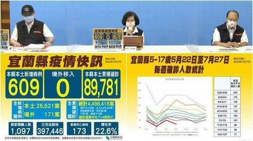 宜蘭新冠確診7/27增609本土　5至17歲染疫逐週下降 - 台北郵報 | The Taipei Post