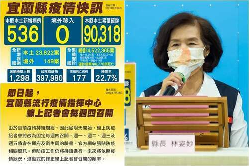 宜蘭新冠確診7/28增536本土4死　全縣累計染疫破9萬大關 - 台北郵報 | The Taipei Post