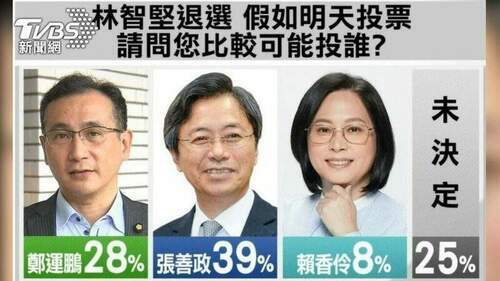 堅下鵬上-國民黨張善政穩健應對-提「七大未來」、「五個友善」政見