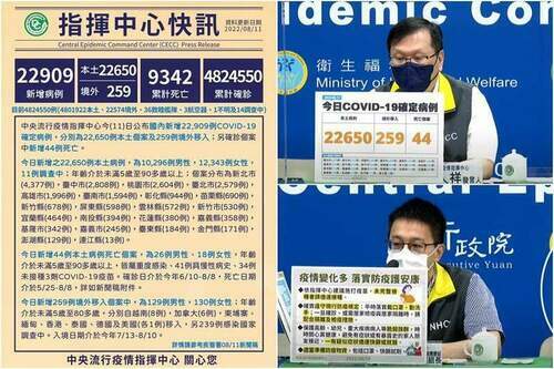 國內COVID-19確診8/11增22650本土44亡　3歲男童腦炎往生 - 台北郵報 | The Taipei Post