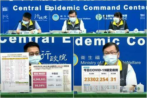國內COVID-19確診8/2增23302本土31死亡　疫情處於下降或持平趨勢 - 台北郵報 | The Taipei Post