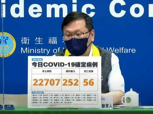 國內COVID-19確診8/4增22707本土56亡　新北染疫數仍居全國縣市最高 - 台北郵報 | The Taipei Post