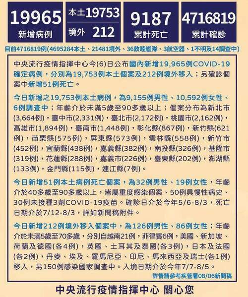 國內COVID-19確診8/6增19753本土51死亡　本土染疫跌破2萬大關 - 台北郵報 | The Taipei Post