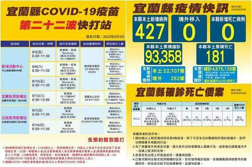 宜蘭新冠8/4增427例+2亡　8/5起第22波疫苗快打站開打 - 台北郵報 | The Taipei Post