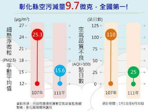 彰縣上半年空污減量全國第一　可望提前達成112年全國空品標準目標 - 早安台灣新聞 | Morning Taiwan News