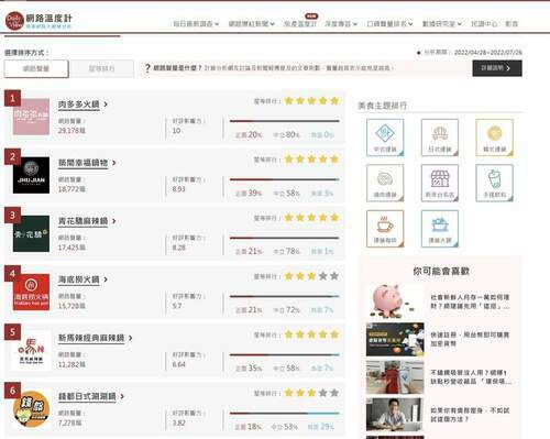 擠下海底撈 肉多多躍升為火鍋王 - 台北郵報 | The Taipei Post