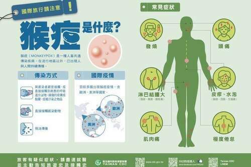 發現第3例猴痘病例！　20多歲男性自美返台「淋巴腺腫大、膿疱」確診 - 台北郵報 | The Taipei Post